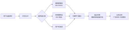 IP定位服务技术架构流程图