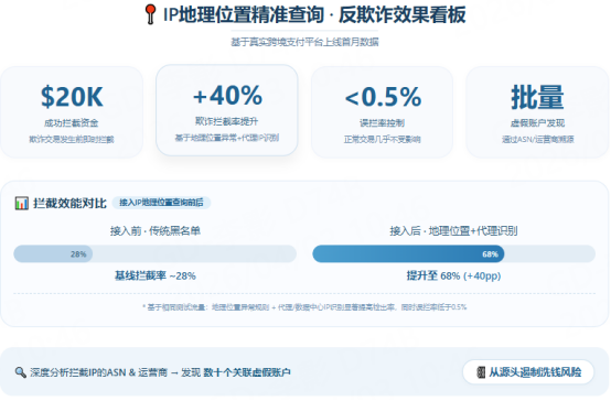 IP地理位置精准查询