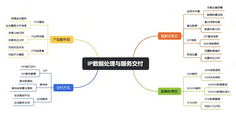 IP数据云产品架构与数据交付方式