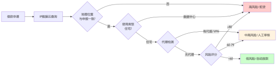 跨境借贷IP反欺诈决策流程图