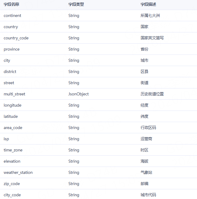 IP归属地数据字段说明