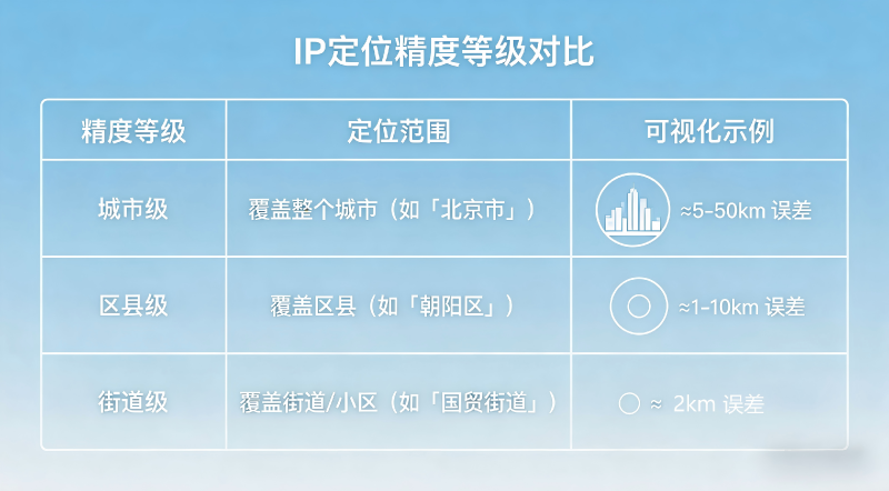 IP定位精度等级说明