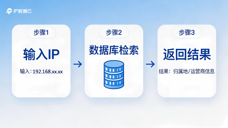 查询IP所在地技术流程