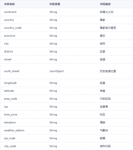 IPv4归属地返回字段