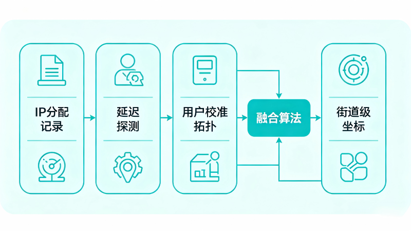 街道级IP定位技术原理架构