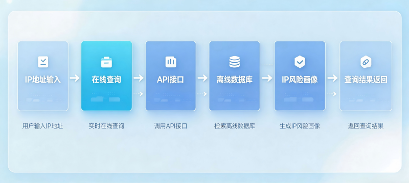 IP归属地查询平台功能模块