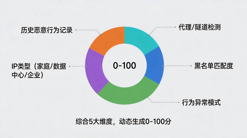 IP风险评分的评估维度