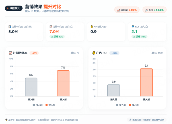 用柱状图直观展示接入IP数据云后的营销效果的提升