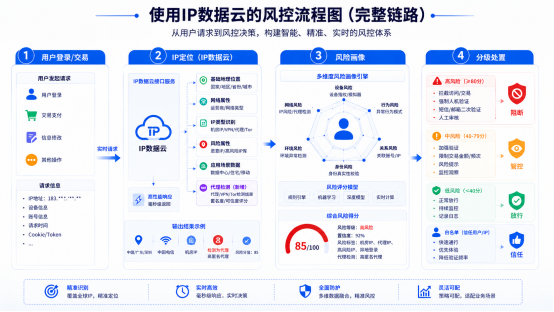 展示从用户请求到风险控制决策的完整技术流程