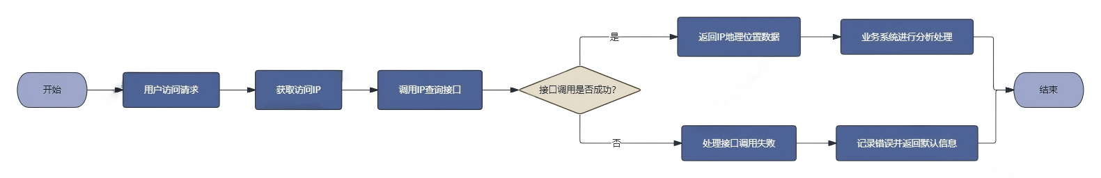 IP查询接口使用的典型流程