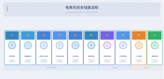 一条贯穿整个交易生命周期的风险控制流程
