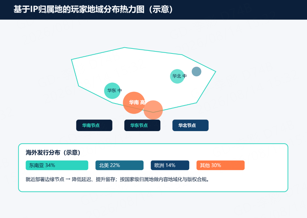 IP地址定位玩家地域分布热力图:基于IP归属地绘制游戏玩家省份与海外分布,指导服务器就近选址
