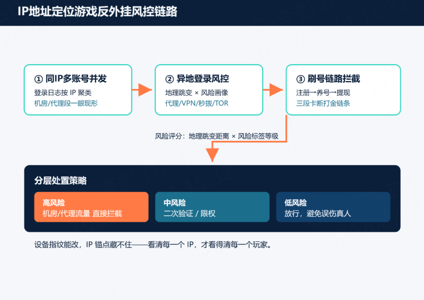 IP地址定位游戏反外挂风险控制链路图:同IP多账号并发检测、异地登录风险控制与风险画像联动阻拦打金工作室