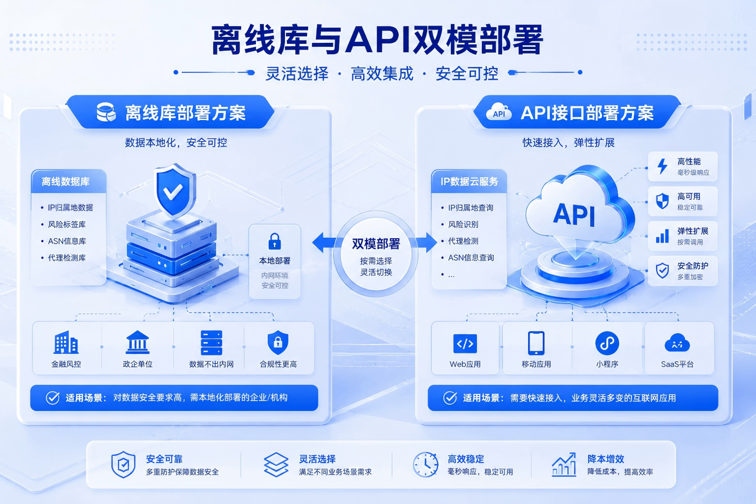 IP数据云API与离线库双模式部署方案
